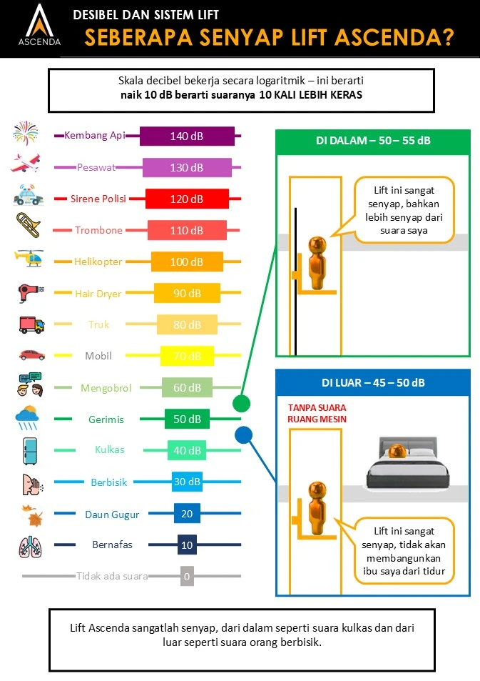 Infografis tingkat kebisingan lift Ascenda dengan skala desibel, perbandingan suara di dalam dan di luar untuk gambaran suasana lebih tenang