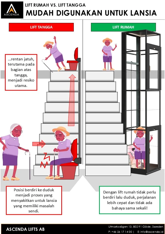 Infografik perbandingan lift rumah vs lift tangga untuk lansia, menyorot risiko tangga dan alasan lift rumah lebih aman serta mudah digunakan.