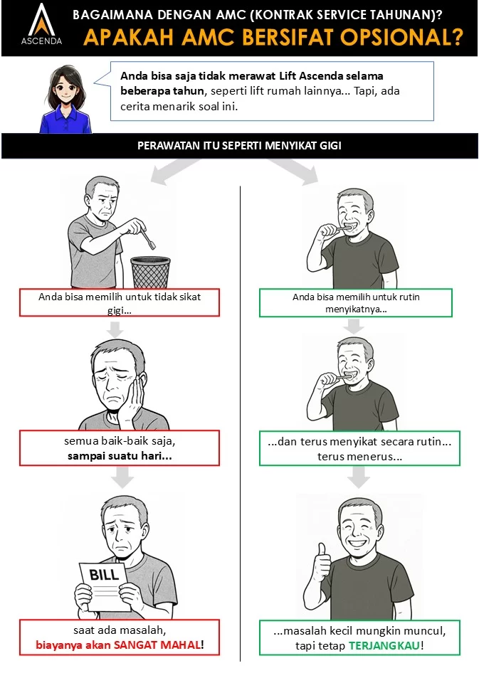 Service Lift Rumah Ascenda 2026: Biaya, Jadwal, dan Checklist Teknisi 7 Infografik manfaat kontrak service tahunan atau AMC untuk lift Ascenda