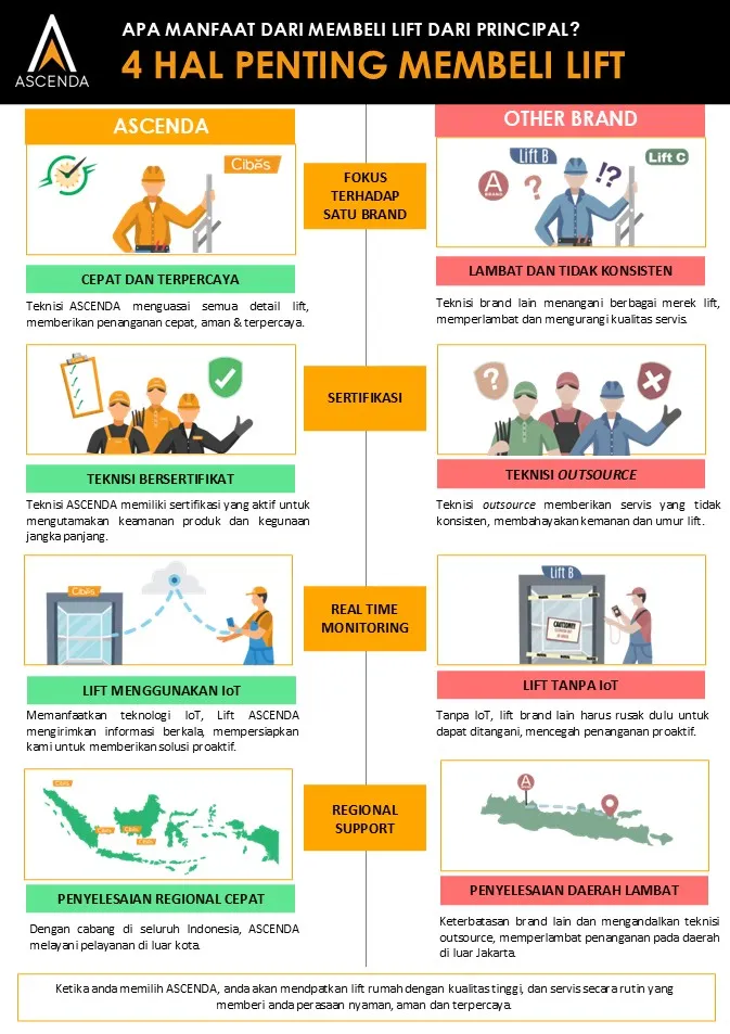 Service Lift Rumah Ascenda 2026: Biaya, Jadwal, dan Checklist Teknisi 9 Infografik perbandingan layanan service lift rumah Ascenda dengan teknisi pihak lain
