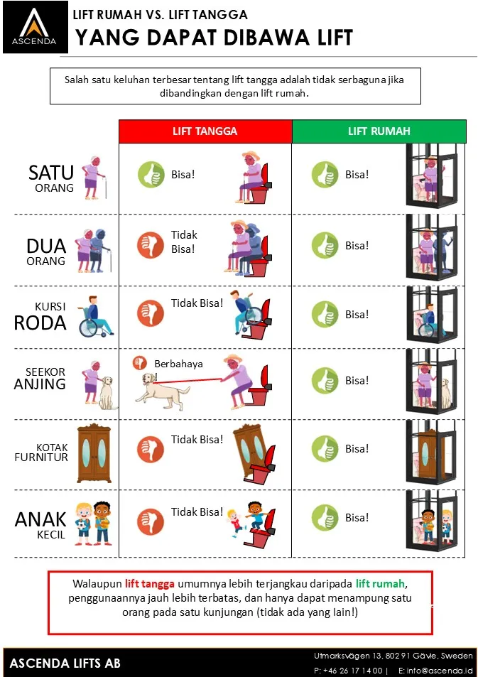 Infografik perbandingan lift rumah dan lift tangga yang menunjukkan lift rumah lebih mendukung aksesibilitas bagi lansia, pengguna kursi roda, anak, dan pendamping, sejalan dengan semangat UU Disabilitas Indonesia.