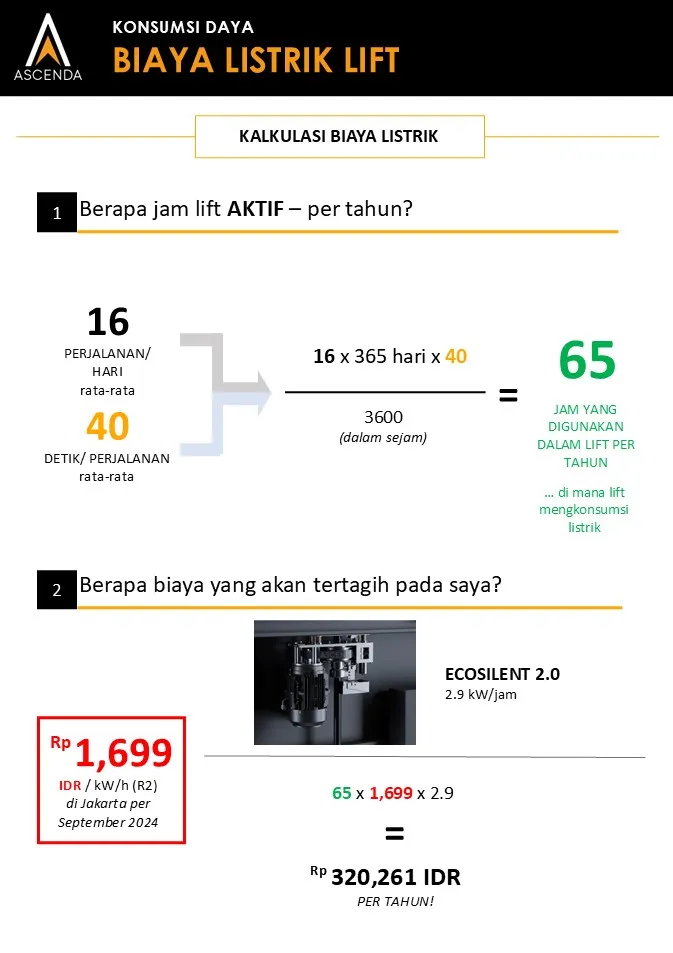 Ilustrasi konsumsi daya lift rumah Ascenda dengan teknologi EcoSilent 2.0 dan estimasi biaya listrik per tahun