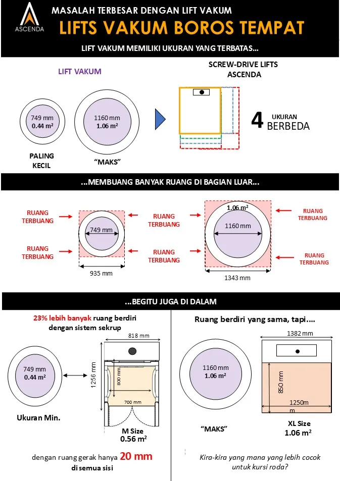 Perbandingan ukuran lift vakum dan lift rumah screw-drive Ascenda untuk efisiensi ruang hunian