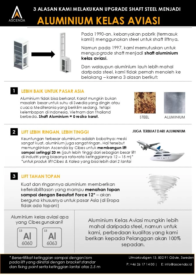 Infografik alasan penggunaan shaft aluminium kelas aviasi pada lift Ascenda, meliputi ketahanan korosi, bobot ringan, dan kekuatan struktur