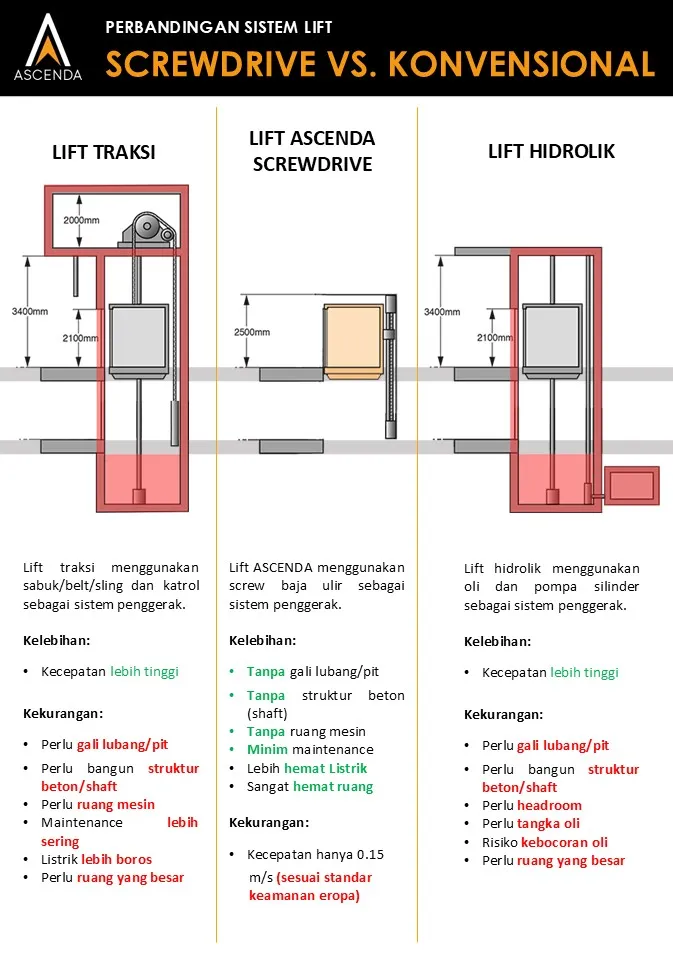 Infografis perbandingan sistem lift Ascenda screw drive dengan lift traksi dan lift hidrolik, termasuk kebutuhan pit, ruang mesin, dan struktur shaft.