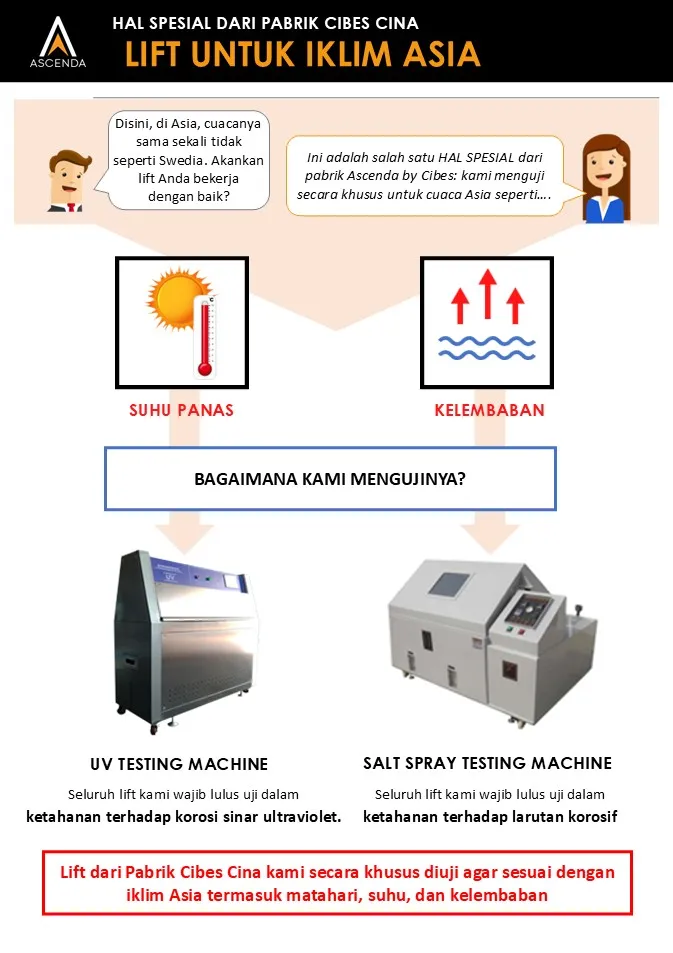Infografis pengujian lift Ascenda untuk iklim Asia, termasuk UV testing dan salt spray testing untuk suhu panas, kelembapan, dan korosi.
